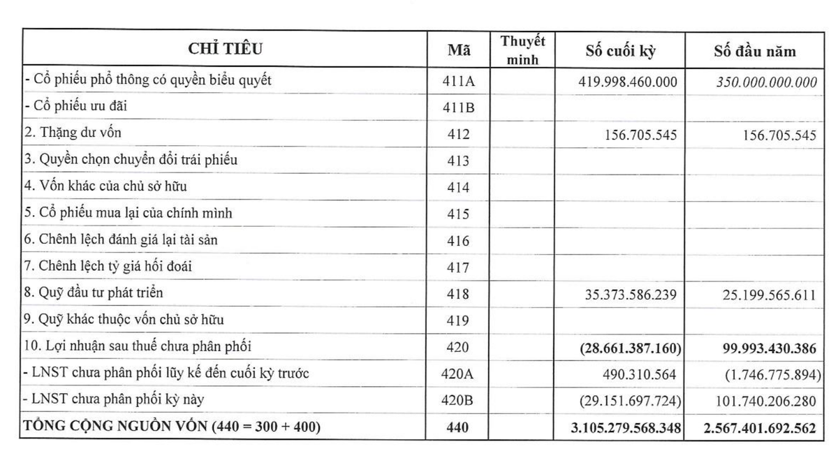 BCE đang lỗ luỹ kế 28,66 tỷ đồng tại thời điểm 30/6/2026.