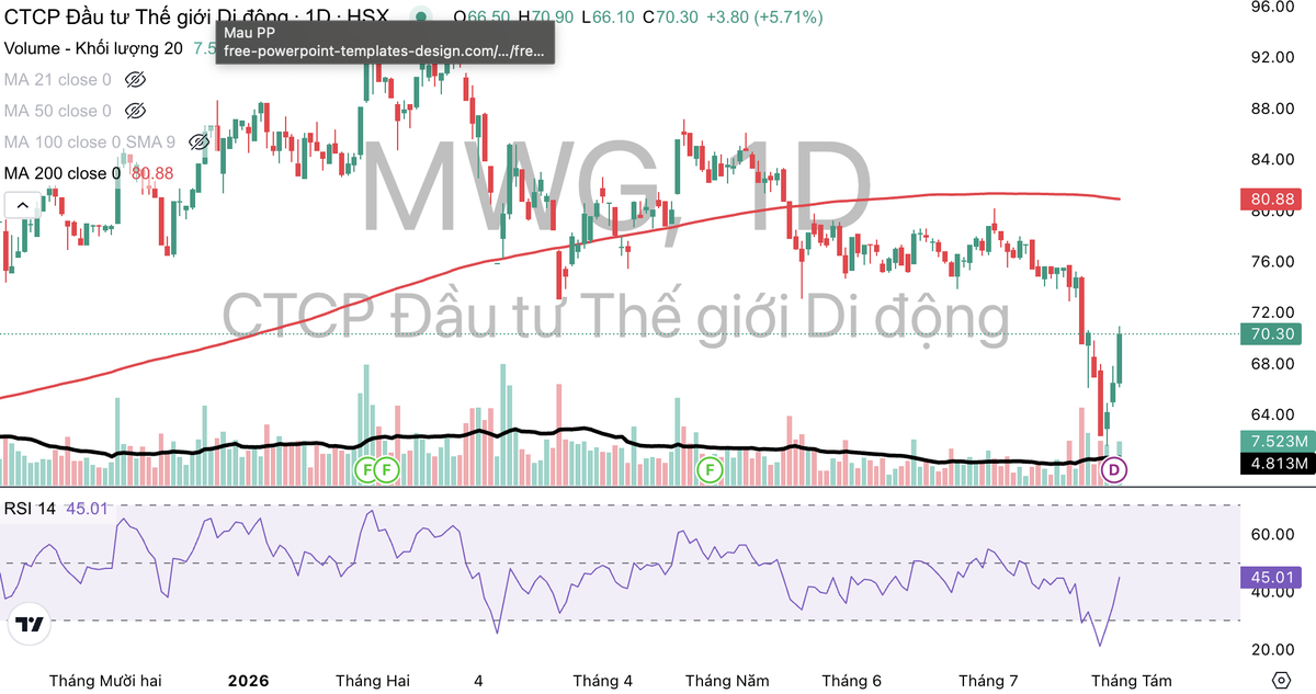 Cổ phiếu MWG đang giao dịch dưới đường MA 200. Cổ phiếu MWG đang giao dịch dưới đường MA 200.