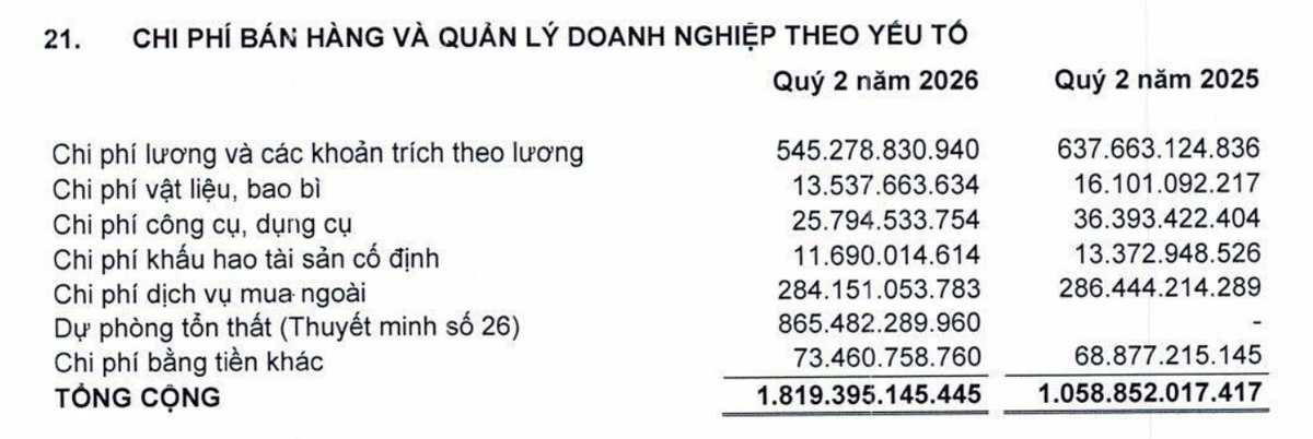 Chi phí quản lý doanh nghiệp tăng do tăng dự phòng tổn thất.