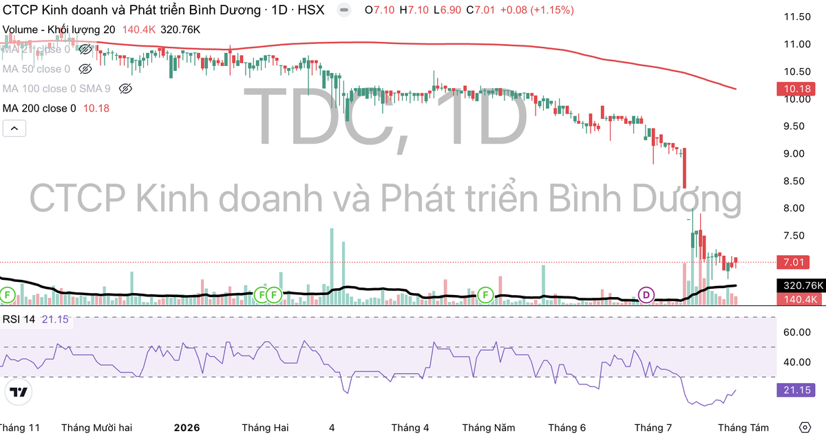 Cổ phiếu TDC liên tục dò đáy. Cổ phiếu TDC liên tục dò đáy.