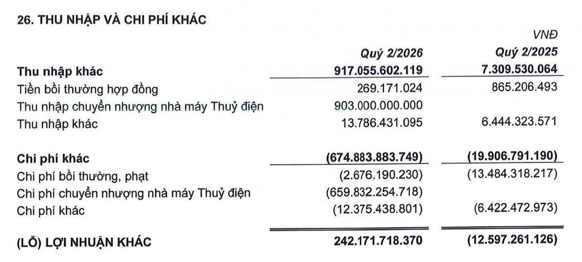 Quốc Cường Gia Lai ghi nhận lợi nhuận khác đột biến trong quý II/2026.