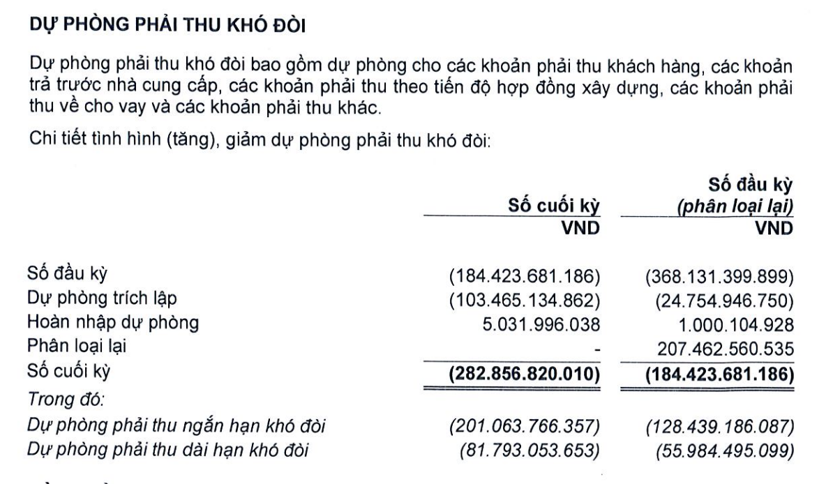Gỗ Trường Thành tăng trích lập dự phòng nửa đầu năm 2026. Gỗ Trường Thành tăng trích lập dự phòng nửa đầu năm 2026.
