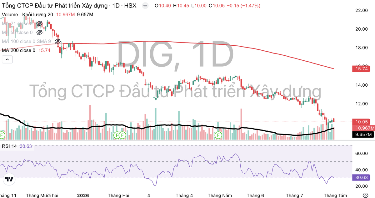 Cổ phiếu DIG liên tục dò đáy. Cổ phiếu DIG liên tục dò đáy.