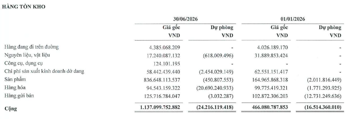 TMT tăng dự phòng giảm giá tồn kho trong nửa đầu năm 2026. TMT tăng dự phòng giảm giá tồn kho trong nửa đầu năm 2026.