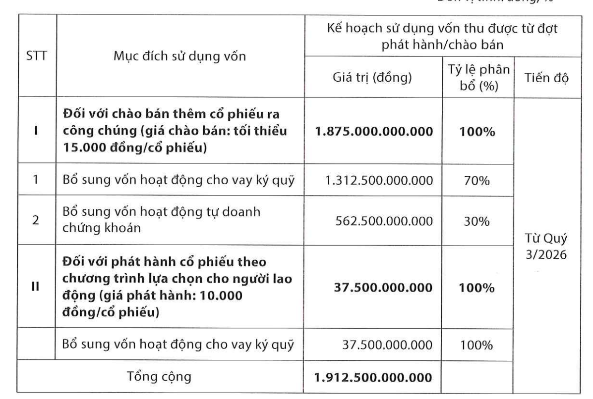Mục đích huy động vốn của Chứng khoán KAFI.