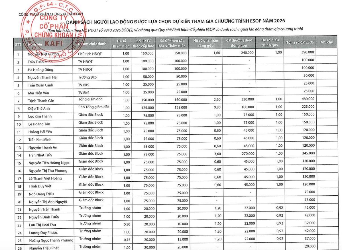 Danh sách 26 nhân viên trong 59 nhân viên được mua nhiều cổ phiếu ESOP nhất trong đợt phát hành sắp tới.