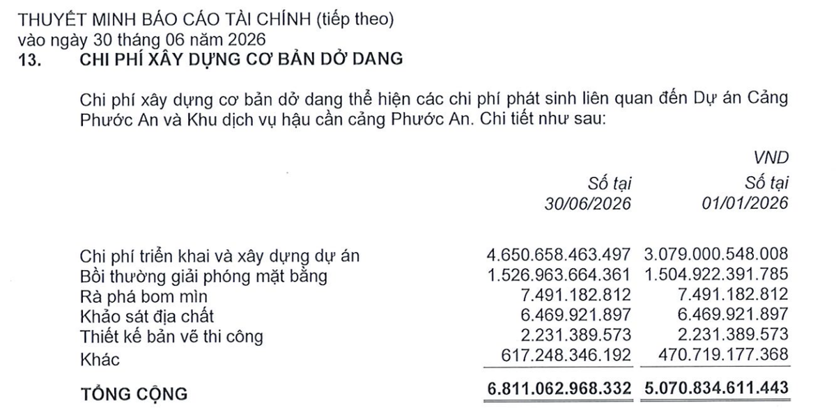 Cơ cấu chi phí xây dựng cơ bản dở dang dài hạn của PAP tại thời điểm 30/6/2026.