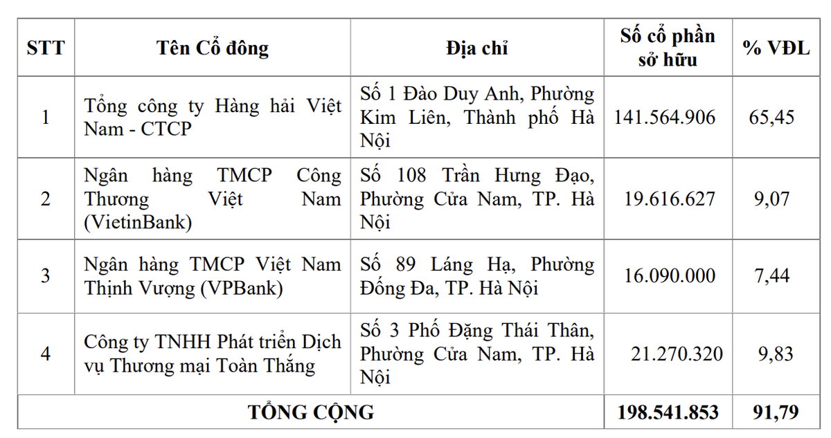 Cảng Sài Gòn có 4 cổ đông lớn tại thời điểm 31/12/2025.