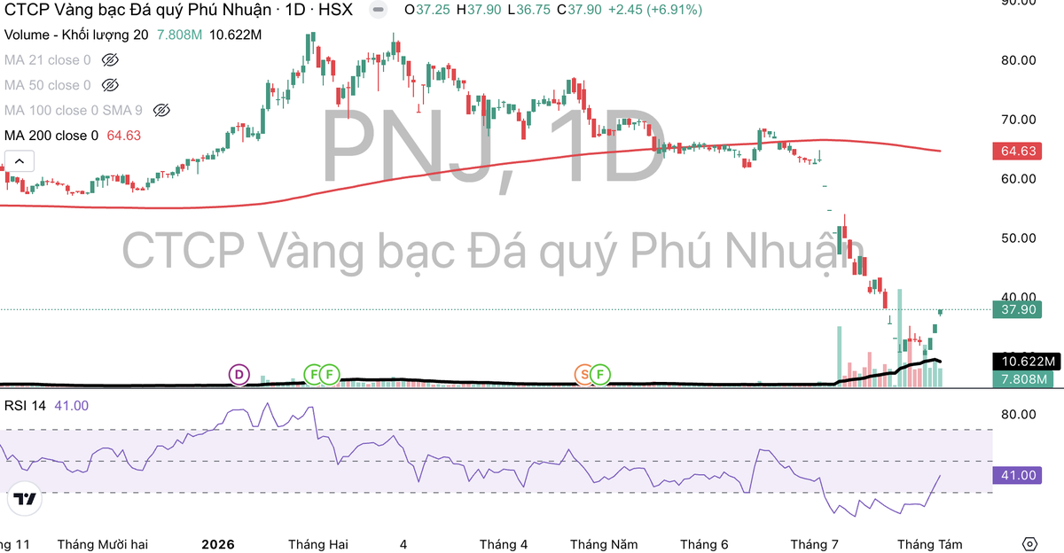 Cổ phiếu PNJ đang phục hồi 3 phiên liên tiếp. Cổ phiếu PNJ đang phục hồi 3 phiên liên tiếp.