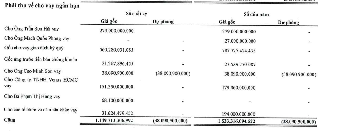 Đầu tư SGI Holdings phát sinh nhiều khoản phải thu về cho vay ngắn hạn tại thời điểm 30/6/2026.