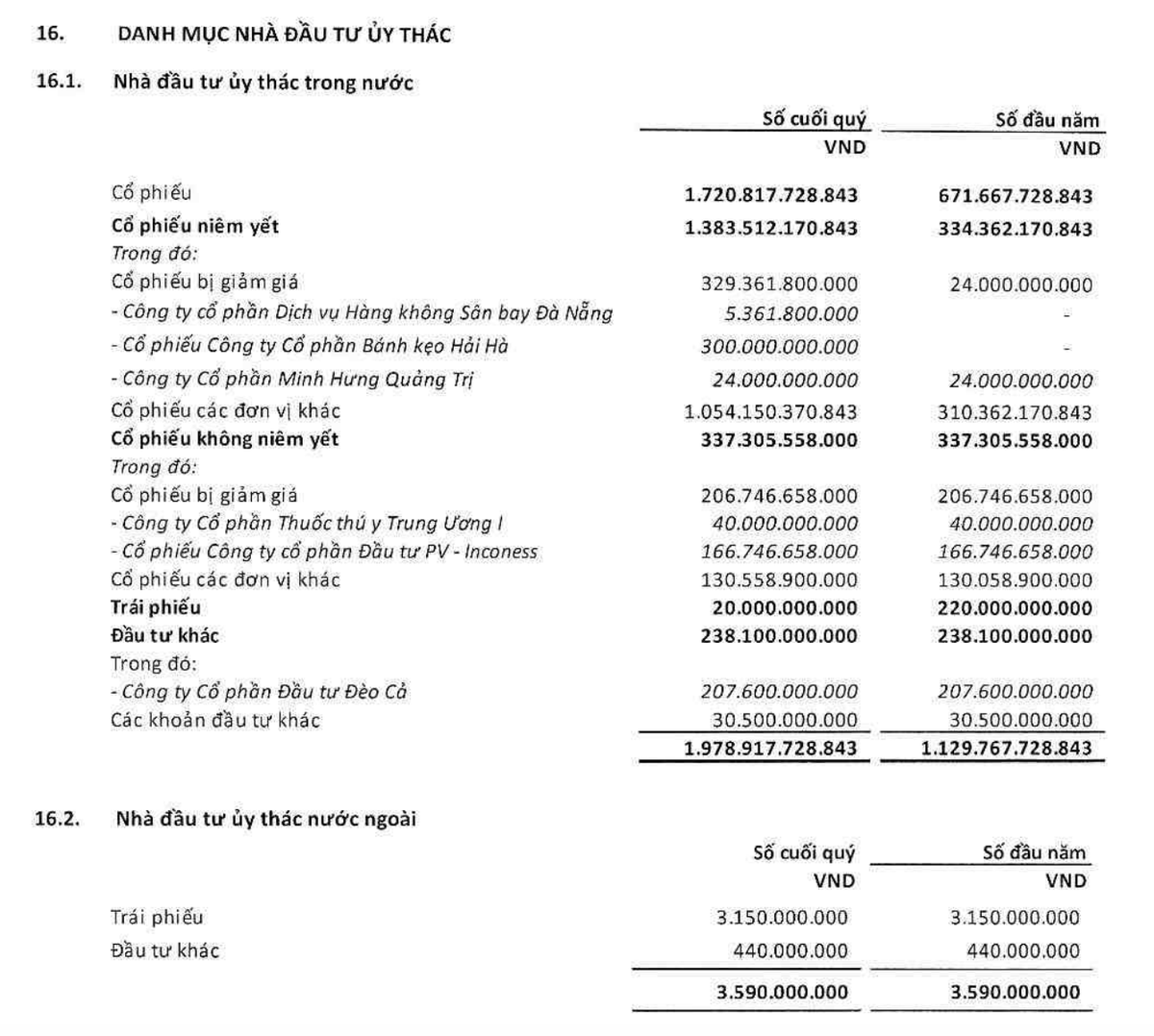 VietinBank Capital đang nhận uỷ thác đầu tư vào nhiều đơn vị tại thời điểm 30/6/2026.