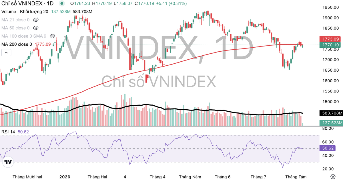 Chỉ số VN-Index bắt đầu giao dịch dưới đường MA200. Chỉ số VN-Index bắt đầu giao dịch dưới đường MA200.
