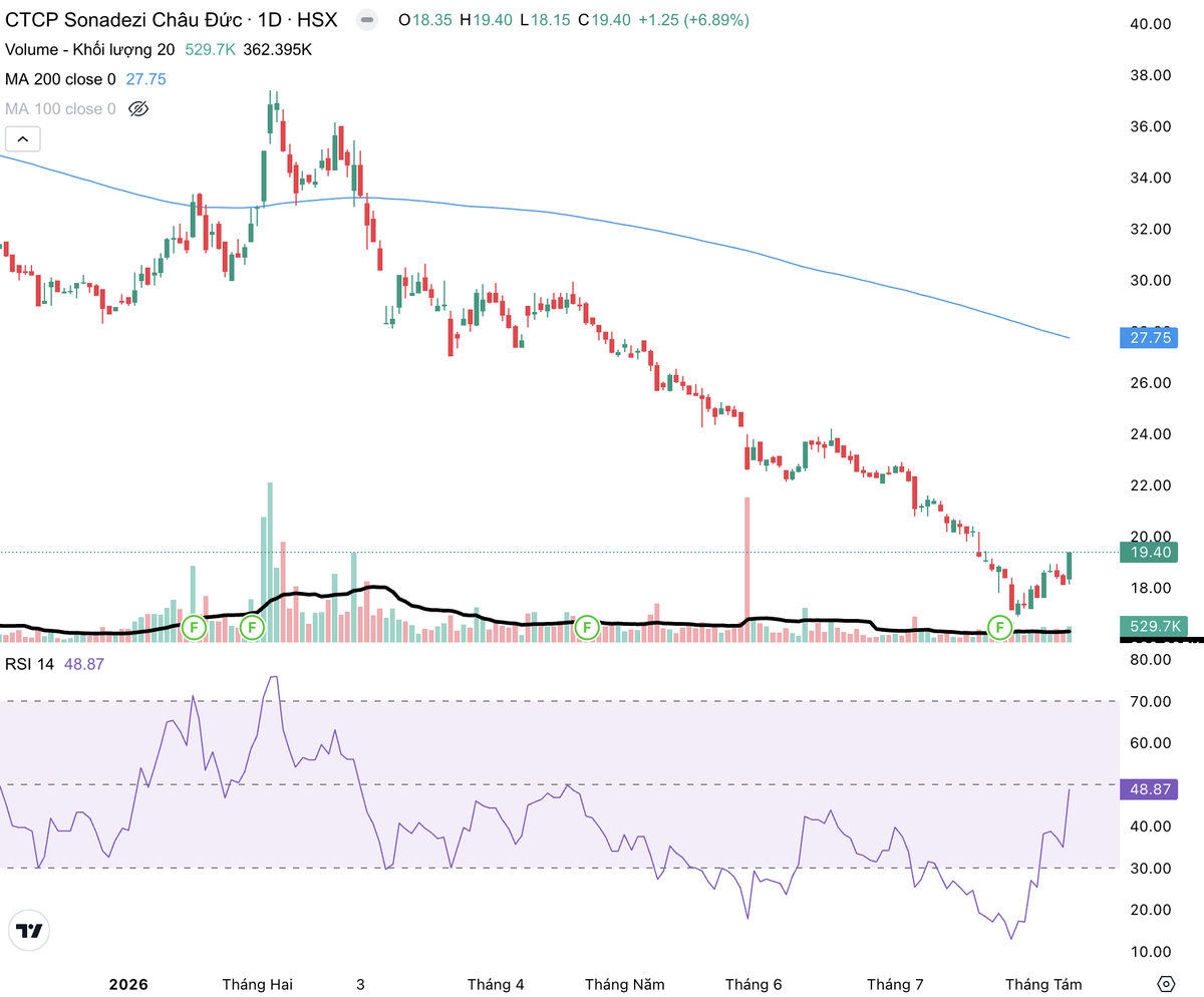 Cổ phiếu SZC liên tục dò đáy và đang giao dịch dưới đường MA200. Cổ phiếu SZC liên tục dò đáy và đang giao dịch dưới đường MA200.