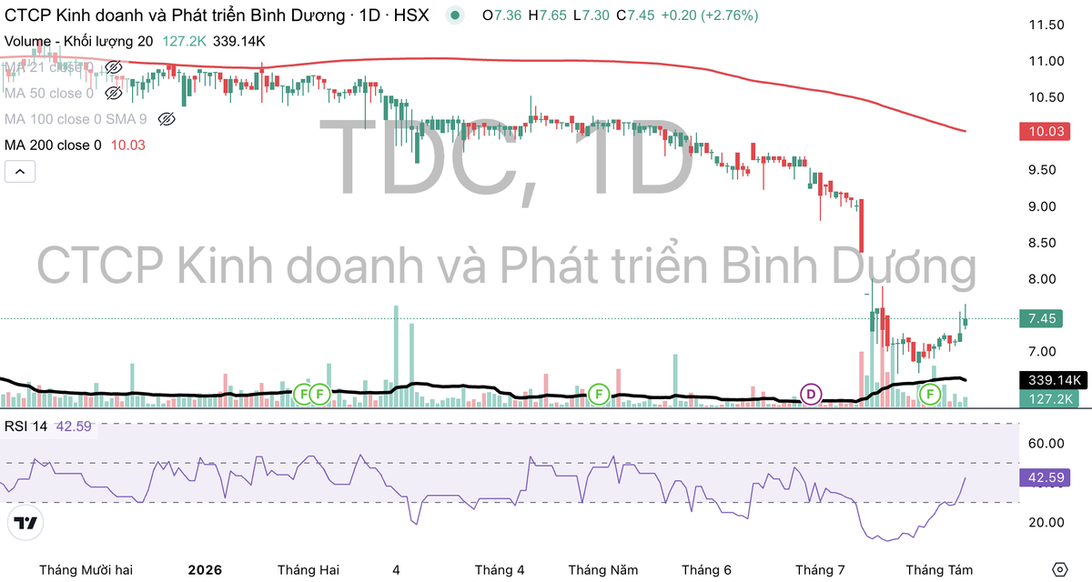 Cổ phiếu TDC giao dịch dưới đường MA 200.