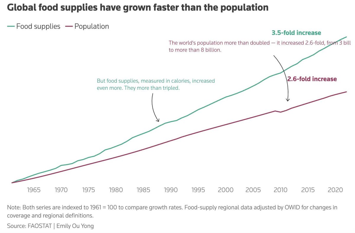 Nguồn cung lương thực toàn cầu tăng nhanh hơn doanh số. Nguồn: FAOSTAT Nguồn cung lương thực toàn cầu tăng nhanh hơn doanh số. Nguồn: FAOSTAT