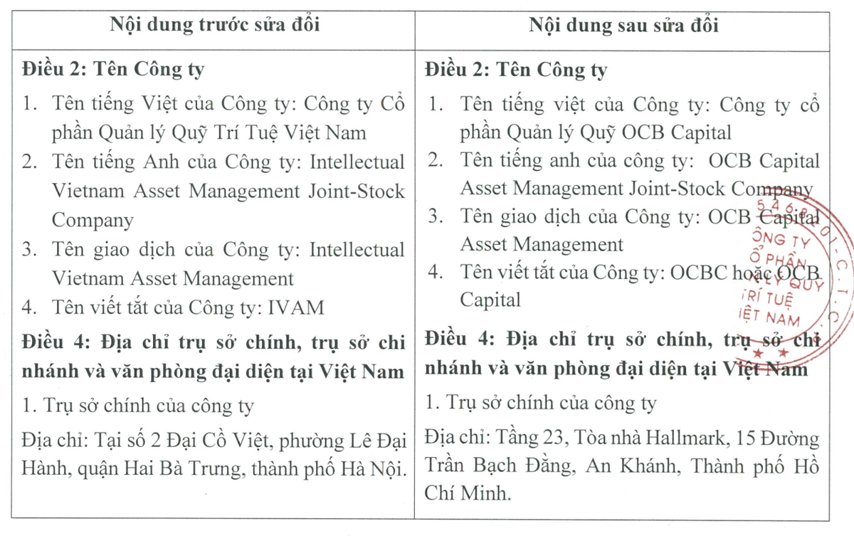 Quản lý quỹ Trí Tuệ Việt Nam trình đổi tên.