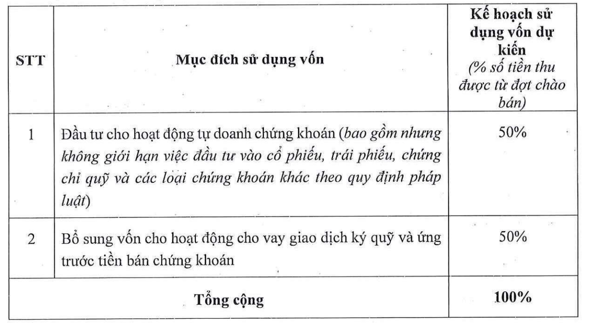 Mục đích huy động vốn của Chứng khoán Capital.