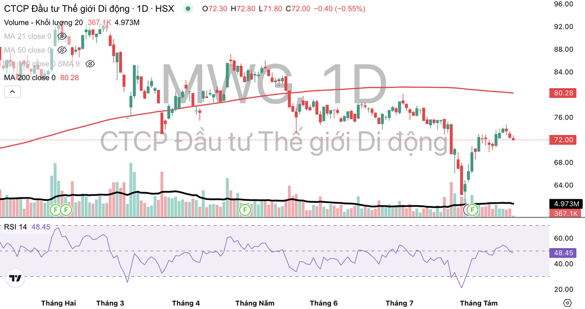 Cổ phiếu MWG giao dịch dưới đường MA 200.