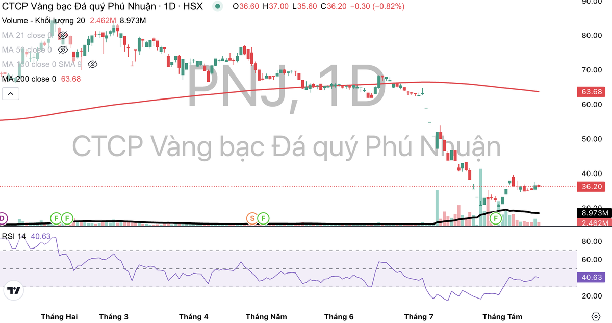 Cổ phiếu PNJ đang giao dịch dưới đường MA 200.
