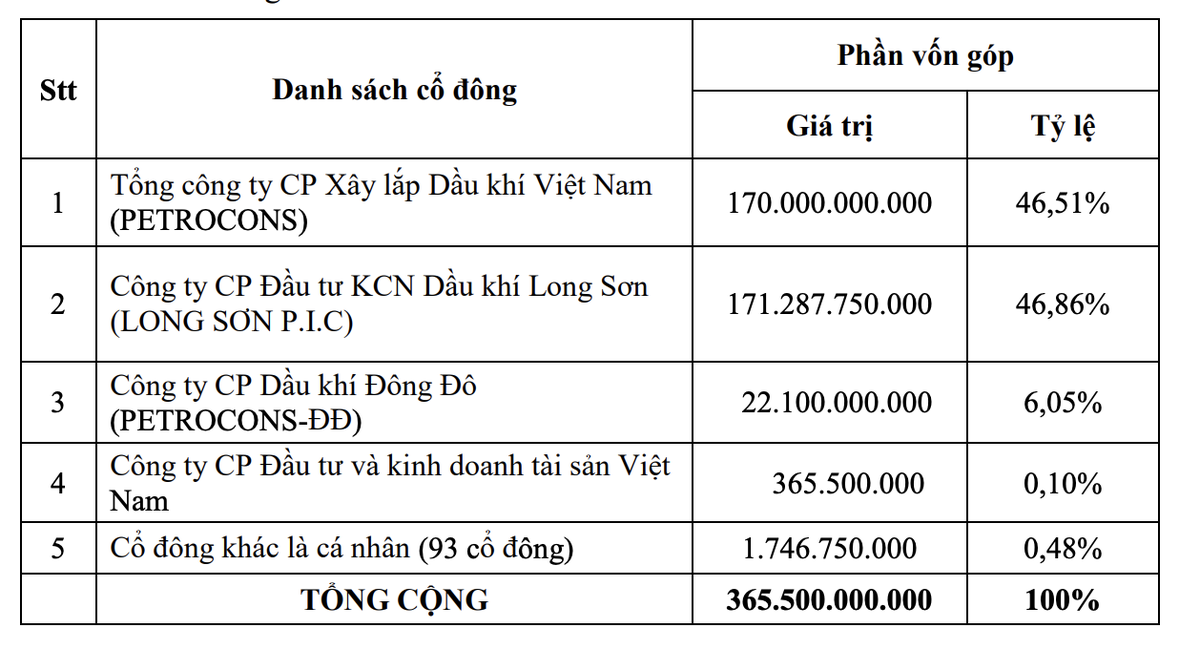 Cơ cấu cổ đông lớn của CTCP Xây lắp Dầu khí Bình Sơn.