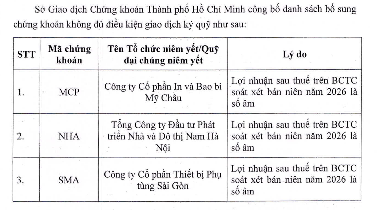 HOSE đưa thêm 3 mã cổ phiếu vào danh sách không đủ điều kiện giao dịch ký quỹ. HOSE đưa thêm 3 mã cổ phiếu vào danh sách không đủ điều kiện giao dịch ký quỹ.