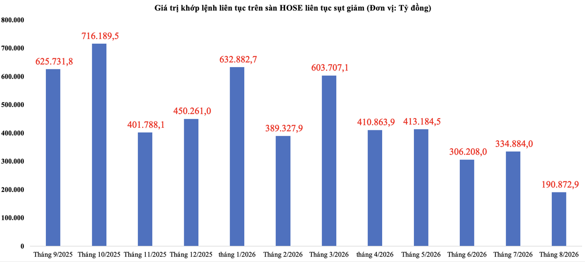 Giá trị giao dịch liên tục trên sàn HOSE liên tục giảm trong 12 tháng trở lại đây. Nguồn: HOSE Giá trị giao dịch liên tục trên sàn HOSE liên tục giảm trong 12 tháng trở lại đây. Nguồn: HOSE
