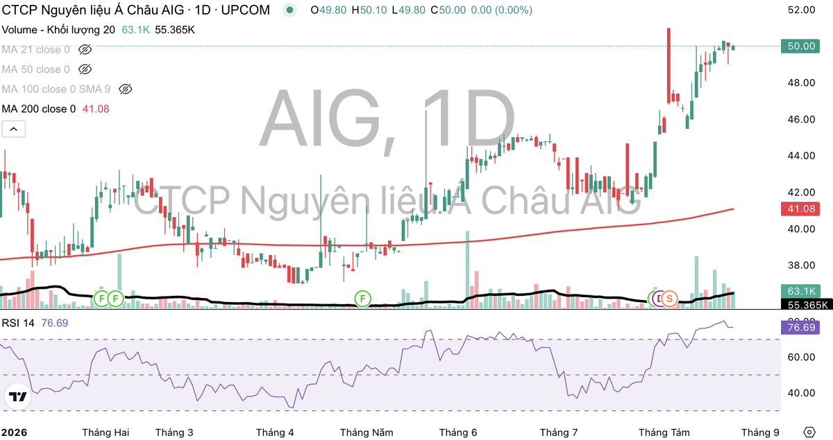Cổ phiếu AIG tăng mạnh thời gian qua.