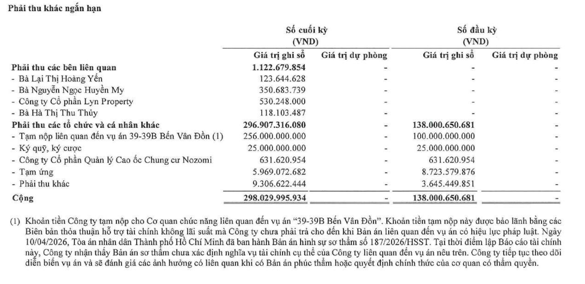 QCG tăng tạm nộp liên quan dự án 39-39B Bến Vân Đồn trong nửa đầu năm 2026.