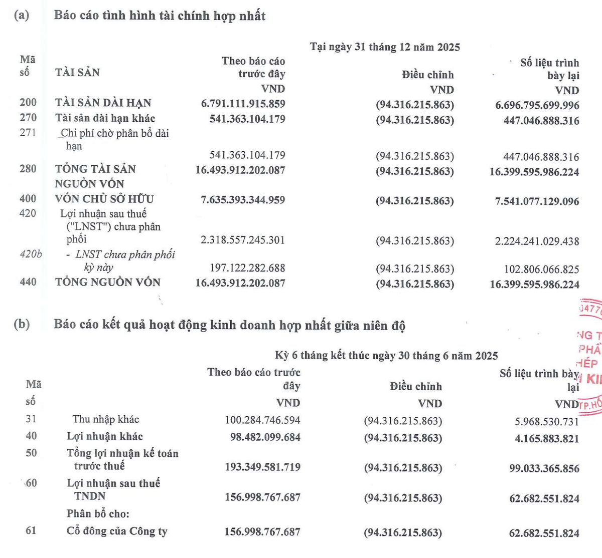NKG đã phải hồi tố giảm lợi nhuận nửa đầu năm 2025. NKG đã phải hồi tố giảm lợi nhuận nửa đầu năm 2025.