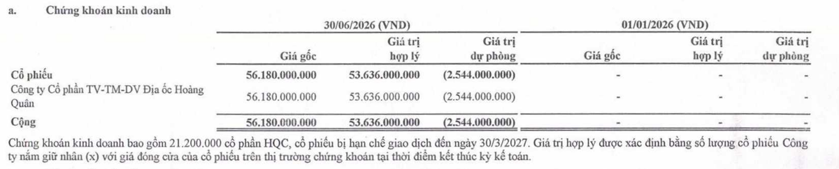 HPX đã hoán đổi 212 tỷ đồng nợ thành 21,2 triệu cổ phiếu HQC với giá 10.000 đồng/cổ phiếu.