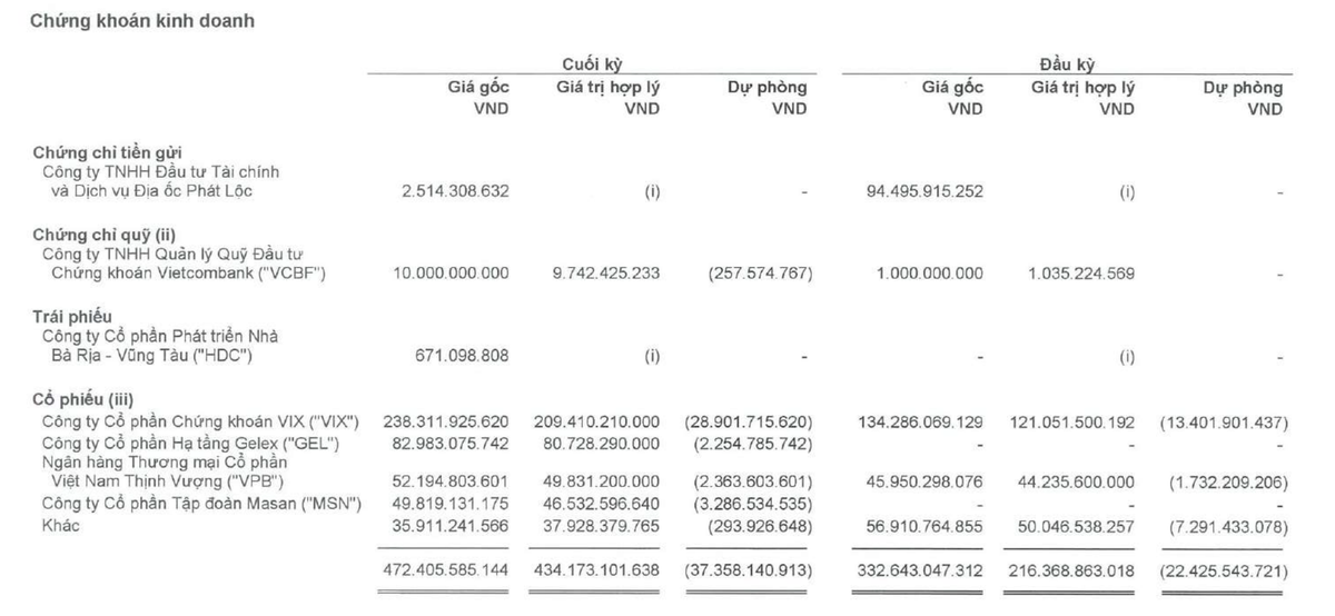 Danh mục đầu tư chứng khoán của Petrosetco tại thời điểm 30/6/2026. Danh mục đầu tư chứng khoán của Petrosetco tại thời điểm 30/6/2026.