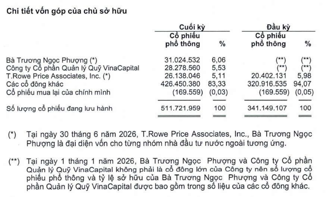 PNJ mất hai cổ đông lớn Dragon Capital và VinaCapital trong nửa đầu năm 2026. PNJ mất hai cổ đông lớn Dragon Capital và VinaCapital trong nửa đầu năm 2026.