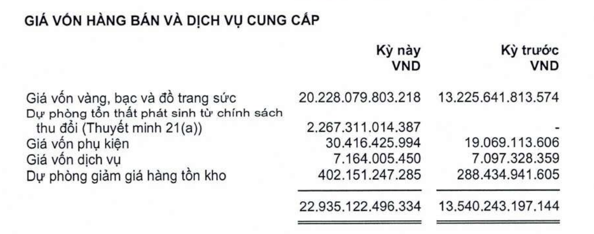 Giá vốn tăng mạnh trong nửa đầu năm 2026 khi tăng dự phòng. Giá vốn tăng mạnh trong nửa đầu năm 2026 khi tăng dự phòng.