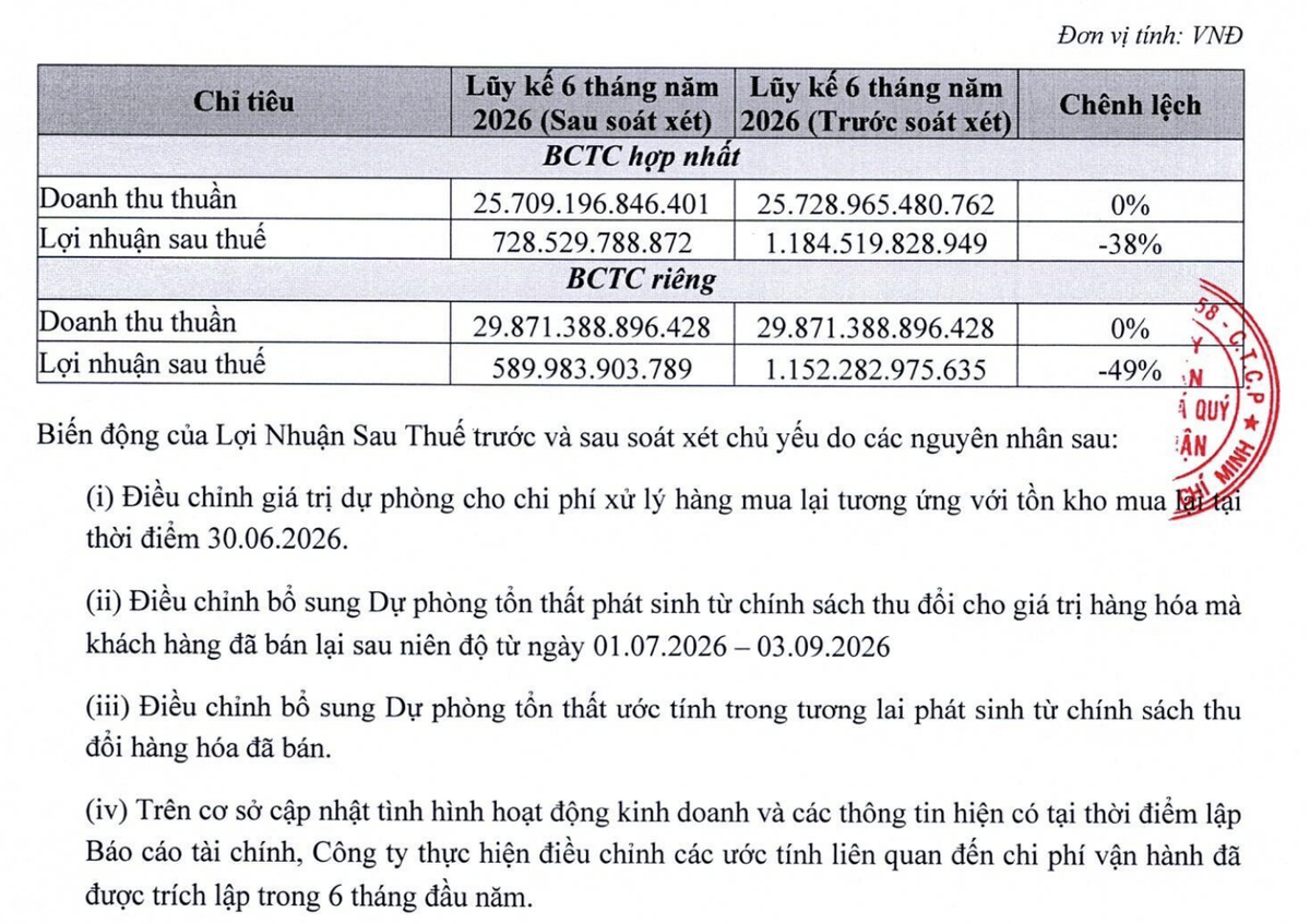 Lợi nhuận PNJ giảm 455,97 tỷ đồng sau kiểm toán bán niên năm 2026. Lợi nhuận PNJ giảm 455,97 tỷ đồng sau kiểm toán bán niên năm 2026.