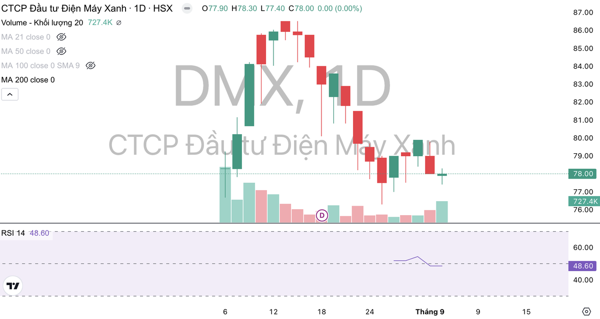 Cổ phiếu DMX giảm 9,2% giá trị từ ngày 12/8.