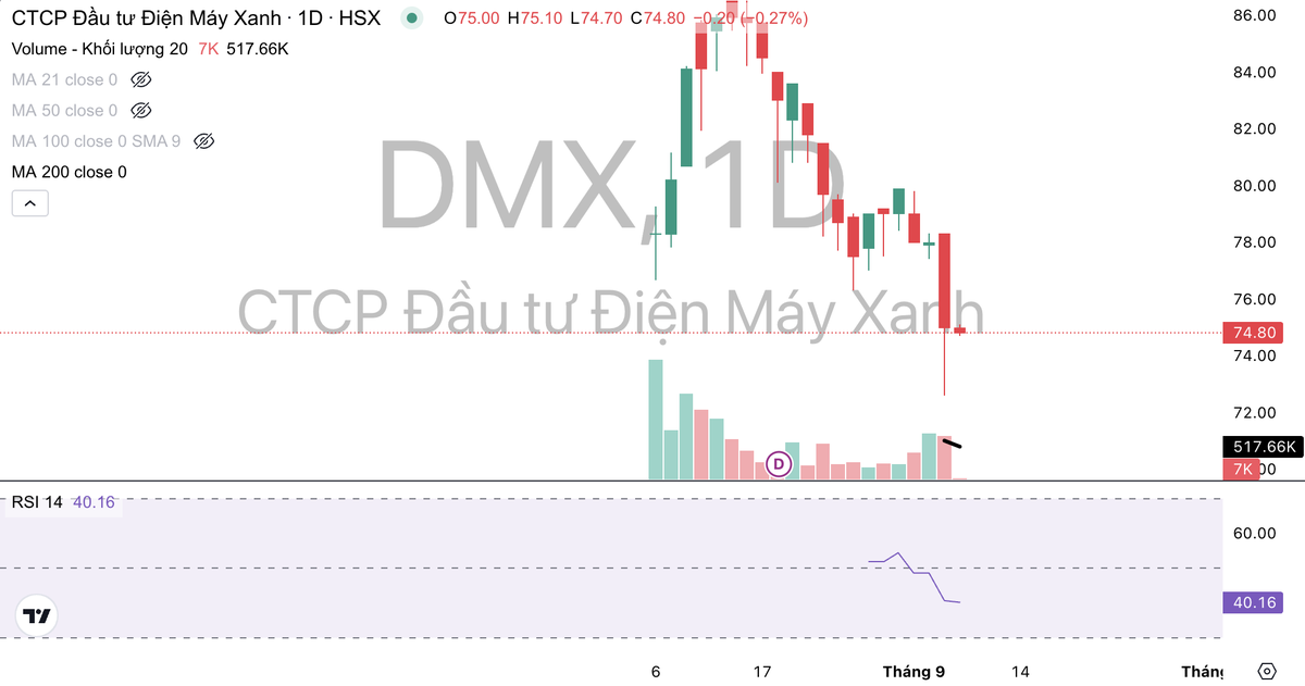 Cổ phiếu DMX liên tục giảm và giao dịch dưới giá IPO sau điều chỉnh cổ tức.