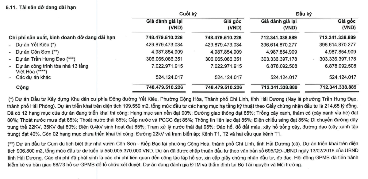 AAV Group đã đầu tư gần 5 tỷ vào dự án Khu Côn Sơn Resort tại thời điểm 30/6/2026. AAV Group đã đầu tư gần 5 tỷ vào dự án Khu Côn Sơn Resort tại thời điểm 30/6/2026.