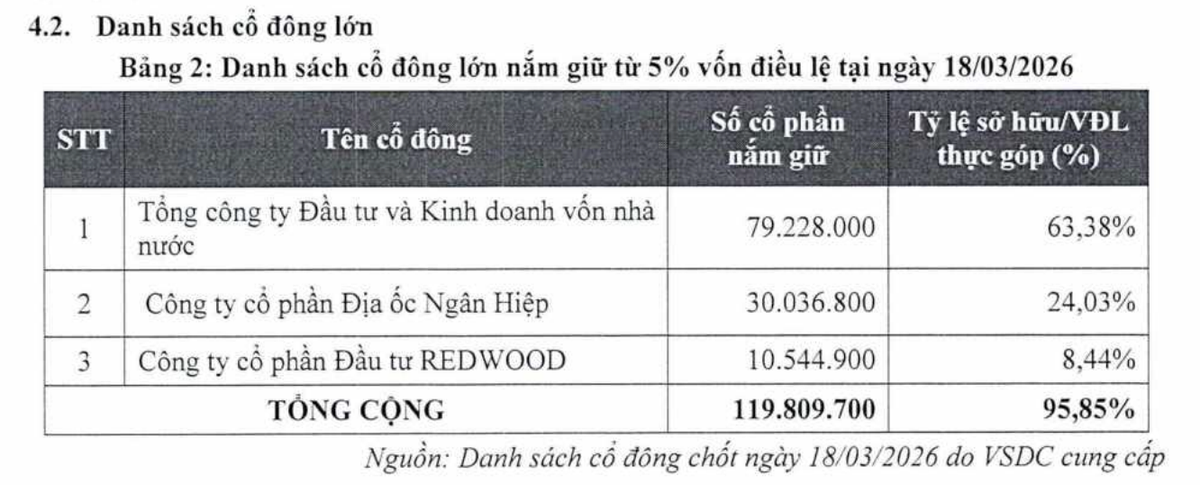 Seaprodex có ba cổ đông lớn tại ngày 18/3/2026.
