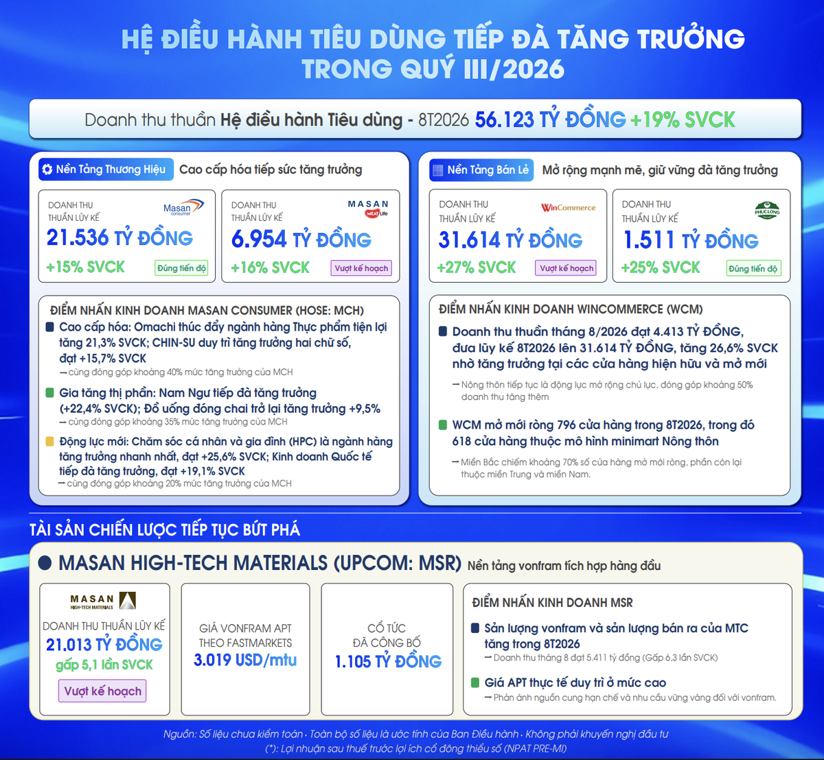 Tất cả hoạt động của Masan tiếp tục tăng trưởng doanh thu trong 8 tháng đầu năm 2026. Tất cả hoạt động của Masan tiếp tục tăng trưởng doanh thu trong 8 tháng đầu năm 2026.