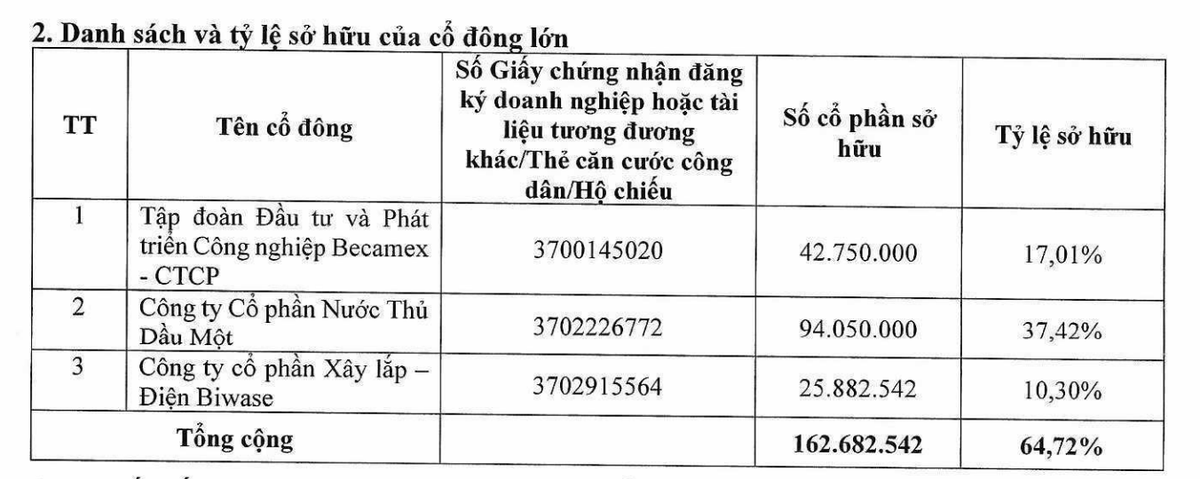BIWASE ghi nhận 3 cổ đông lớn sau đợt chào bán cổ phiếu.