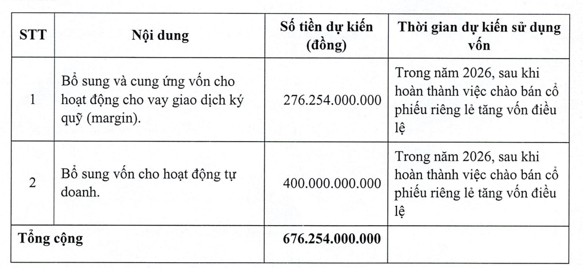 Mục đích huy động vốn của Chứng khoán UP.