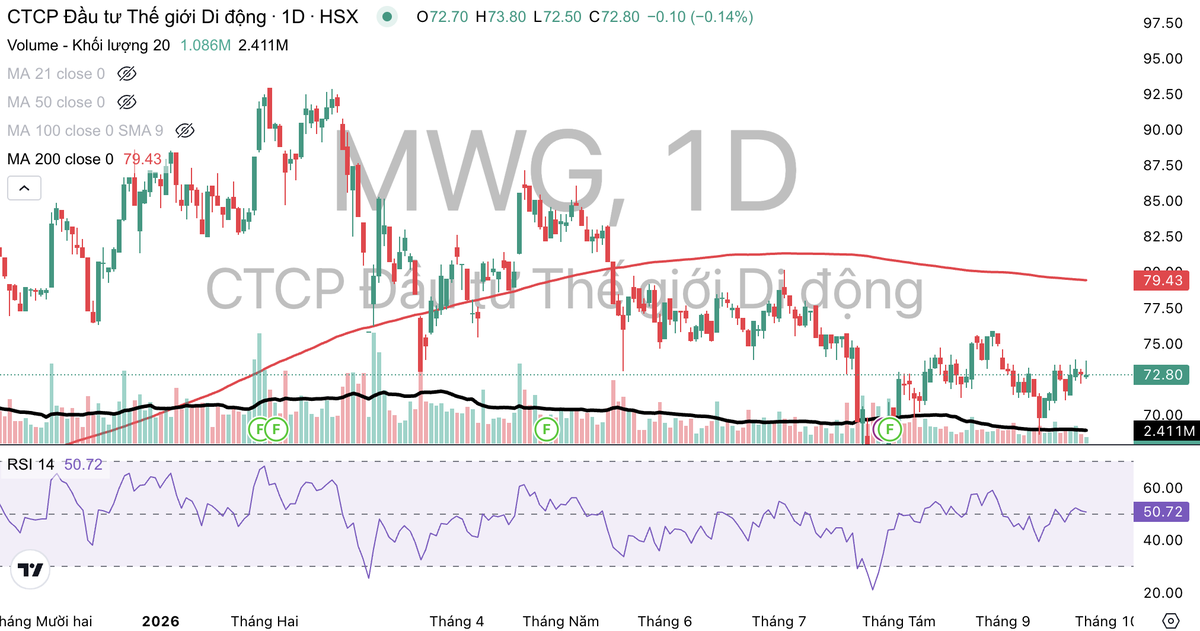 Cổ phiếu MWG giao dịch dưới đường MA 200.