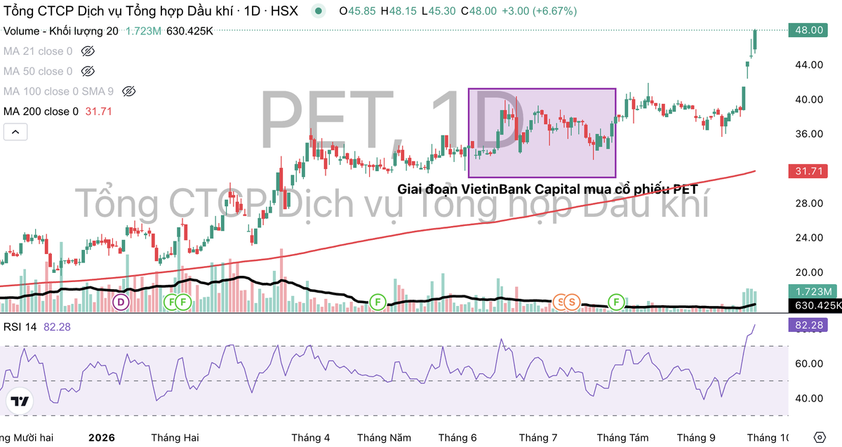 VietinBank Capital bán ra cổ phiếu PET sau giai đoạn cổ phiếu bật tăng cao. VietinBank Capital bán ra cổ phiếu PET sau giai đoạn cổ phiếu bật tăng cao.