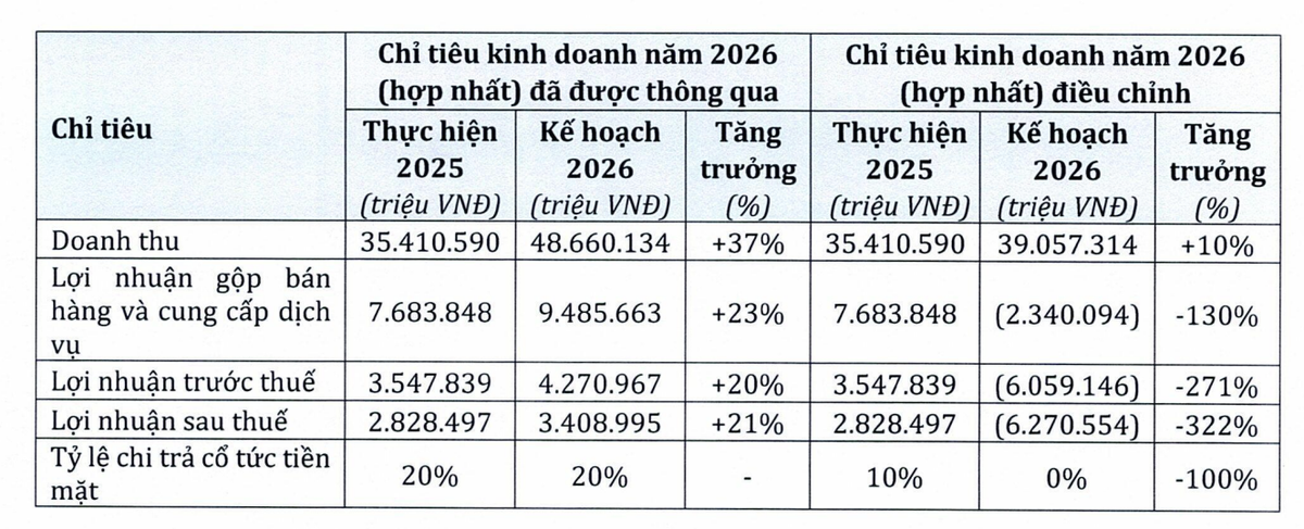 Kế hoạch lỗ năm 2026 nếu trích lập dự phòng. Kế hoạch lỗ năm 2026 nếu trích lập dự phòng.