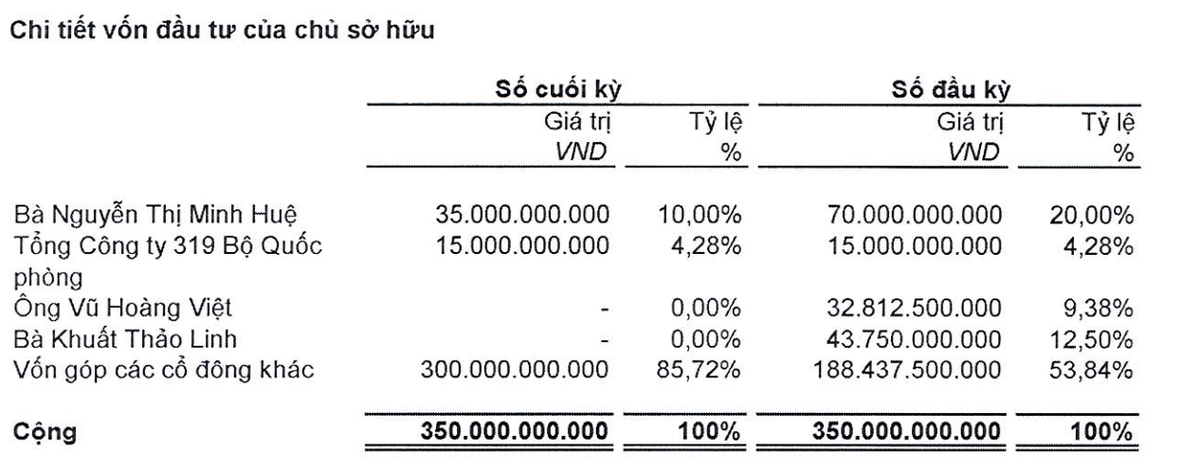 Đông Sơn Holdings có một cổ đông lớn tại thời điểm 30/6/2026. Đông Sơn Holdings có một cổ đông lớn tại thời điểm 30/6/2026.