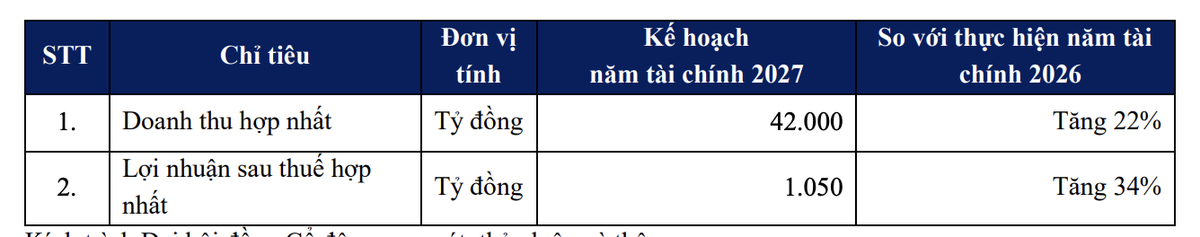 Coteccons lên kế hoạch kinh doanh năm tài chính 2027.