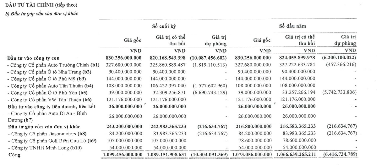 CTF có 6 công ty con tại thời điểm 30/6/2026. CTF có 6 công ty con tại thời điểm 30/6/2026.