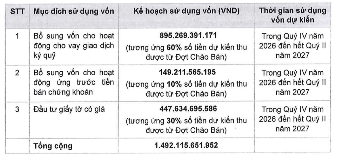 Mục đích huy động vốn của Chứng khoán HD
