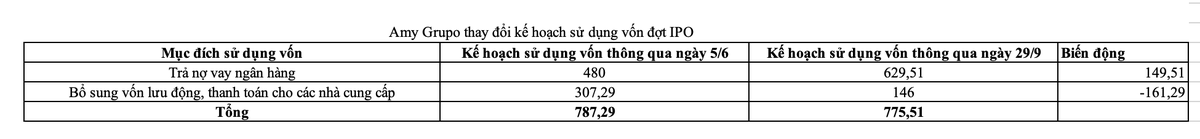Amy Grupo điều chỉnh kế hoạch sử dụng vốn đợt IPO.