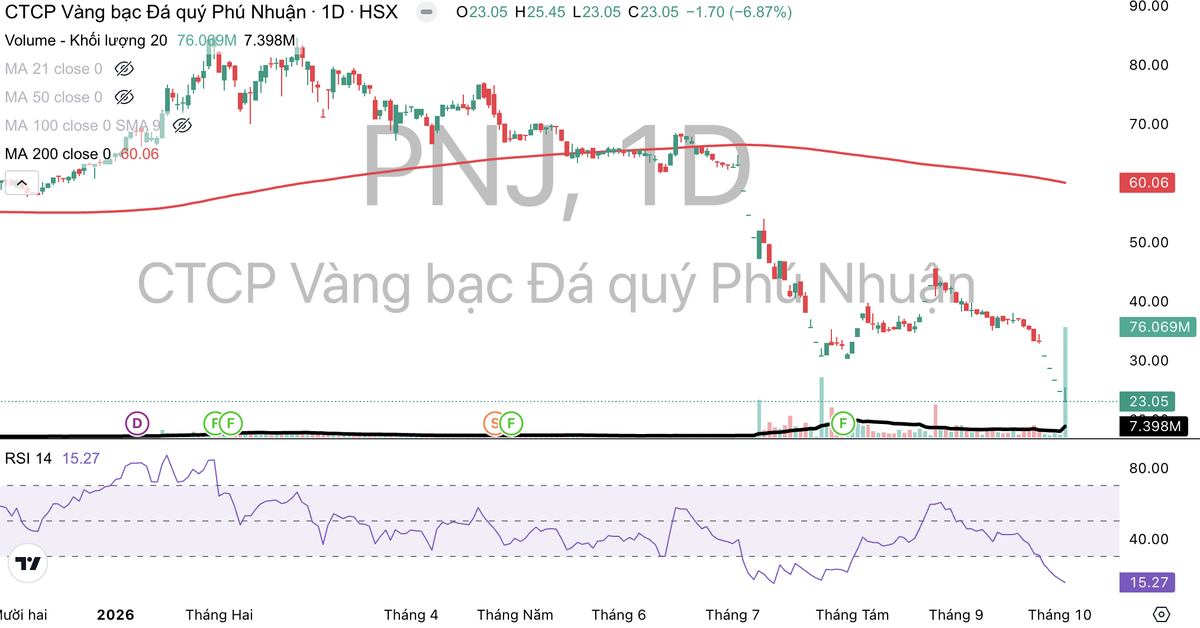 Cổ phiếu PNJ giảm từ đầu tháng 7/2026 tới nay. Cổ phiếu PNJ giảm từ đầu tháng 7/2026 tới nay.